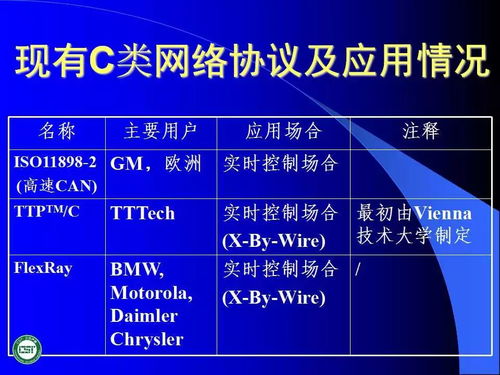 汽車網(wǎng)絡(luò)技術(shù)發(fā)展與應(yīng)用 網(wǎng)絡(luò)技術(shù)開發(fā)與60頁PPT解析