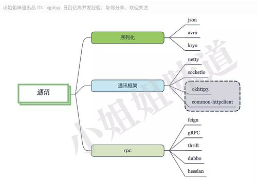 Java后端最全技術(shù)棧指南 從網(wǎng)絡(luò)技術(shù)開發(fā)到架構(gòu)師之路