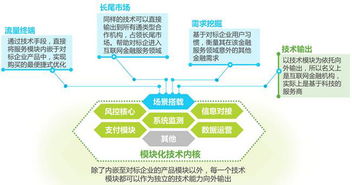 2016年中國互聯(lián)網(wǎng)金融發(fā)展報告 金融科技的核心是網(wǎng)絡(luò)技術(shù)開發(fā)，而非金融本身
