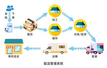 物流老板必看 借力工業(yè)物聯(lián)網(wǎng)與GPS軌跡，驅(qū)動(dòng)配送效率飆升30%的網(wǎng)絡(luò)技術(shù)開(kāi)發(fā)策略